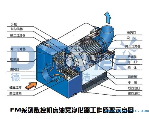 FM系列數控機床油霧凈化器工作原理示意圖