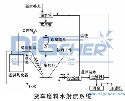 貨車磨料水射流系統結構圖