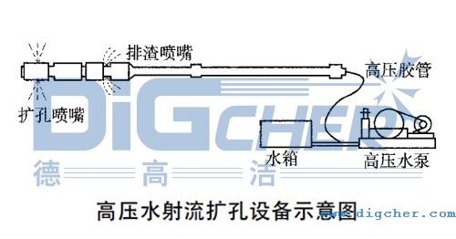 高壓水射流擴孔設備示意圖