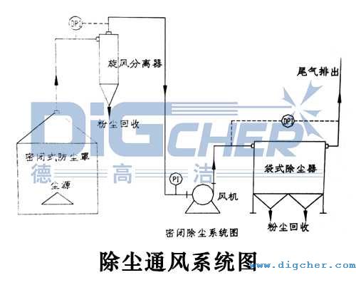 除塵通風系統圖